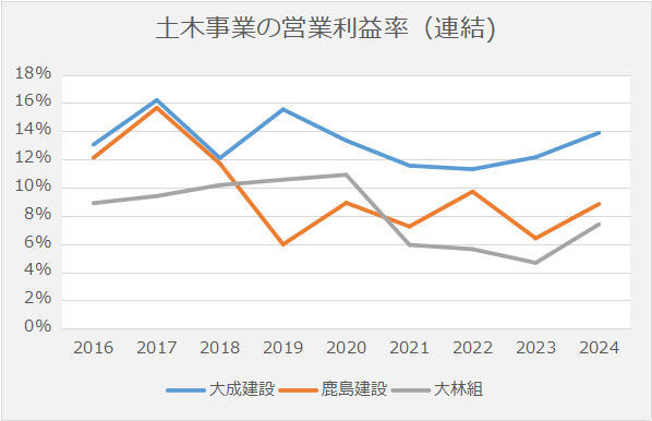 土木事業利益率推移